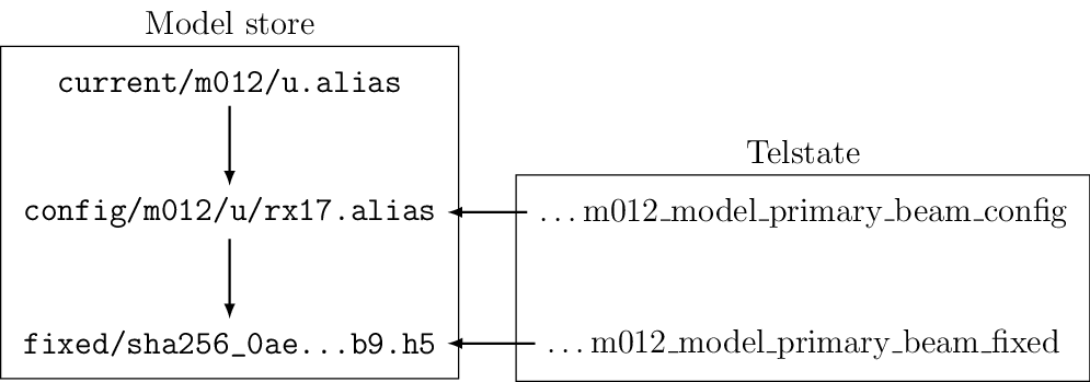 %\documentclass{standalone}
%\usepackage{tikz, underscore}
%\usetikzlibrary{chains, positioning, fit}
%\begin{document}
\begin{tikzpicture}[
    file/.style={font=\ttfamily},
    tskey/.style={font=\ttfamily},
    start chain=s3 going below,
    >=latex,
    link/.style={->, thick},
    every join/.style={link}
]

\node[file, on chain] (s3-current) {current/m012/u.alias};
\node[file, on chain, join] (s3-config) {config/m012/u/rx17.alias};
\node[file, on chain, join] (s3-fixed) {fixed/sha256_0ae\ldots b9.h5};
\node[fit={(s3-current) (s3-config) (s3-fixed)}, draw, label={Model store}] {};

\node[right=of s3-config, start chain=ts going below, on chain] (ts-latest) {
    \ldots m012_model_primary_beam_config};
\node[on chain=ts] (ts-fixed) {\ldots m012_model_primary_beam_fixed};
\node[fit={(ts-latest) (ts-fixed)}, draw, label=Telstate] {};
\draw[link] (ts-latest) -- (s3-config);
\draw[link] (ts-fixed) -- (s3-fixed);
\end{tikzpicture}
%\end{document}